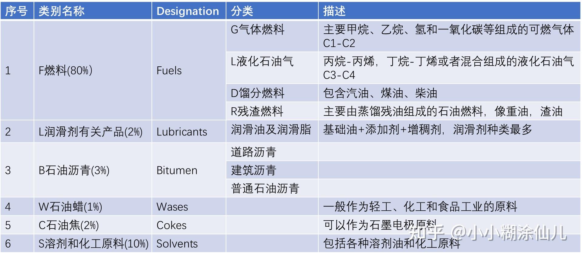 石油到底分几类？一文讲透石油产品的分类与应用